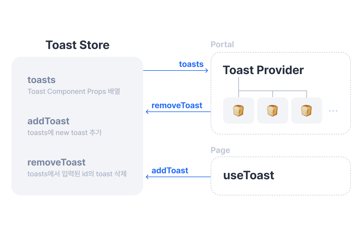 Planned and set goals for Toast component improvement